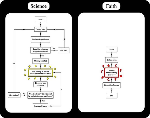 600px-Science-vs-religion