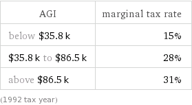 Wolfram Alpha - US marginal tax rates - 1992 - numbers.gif