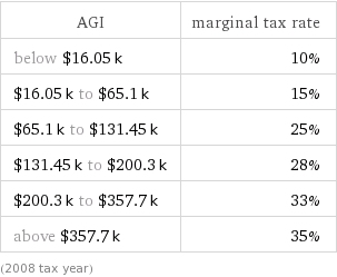 Wolfram Alpha - US marginal tax rates - 2008 - numbers.gif