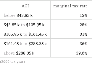 Wolfram Alpha - US marginal tax rates - 2000 - numbers.gif