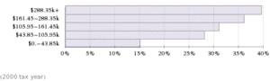 Wolfram Alpha - US marginal tax rates - 2000 - chart.gif