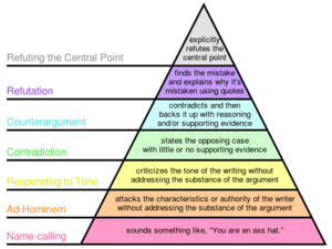 Graham's Hierarchy of Disagreement.svg