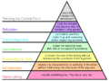 File:Graham's Hierarchy of Disagreement.svg - Issuepedia