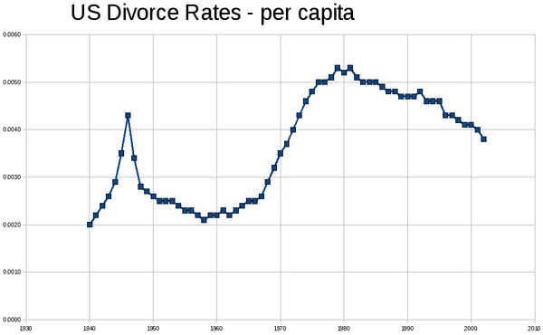 US Divorce Rates graph.png